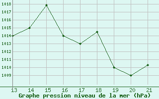 Courbe de la pression atmosphrique pour Yurimaguas