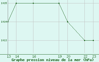 Courbe de la pression atmosphrique pour San Salvador / Ilopango