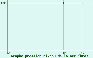 Courbe de la pression atmosphrique pour Passo Rolle