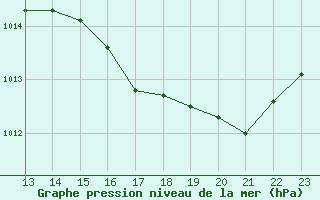 Courbe de la pression atmosphrique pour Verneuil (78)