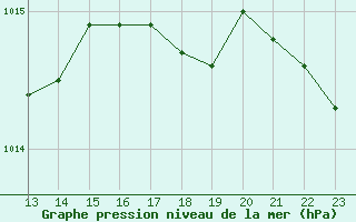 Courbe de la pression atmosphrique pour Bellengreville (14)