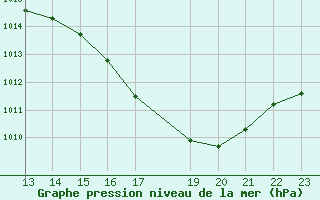 Courbe de la pression atmosphrique pour Sao Jose Do Rio Claro