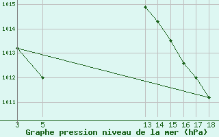 Courbe de la pression atmosphrique pour Buriticupu