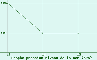 Courbe de la pression atmosphrique pour Skjaldthingsstadir