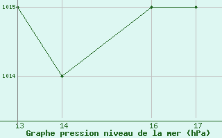 Courbe de la pression atmosphrique pour Tarvisio