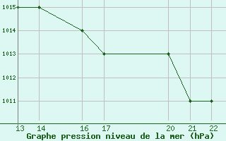 Courbe de la pression atmosphrique pour Barquisimeto