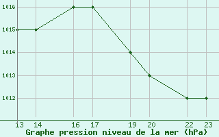 Courbe de la pression atmosphrique pour San Salvador / Ilopango