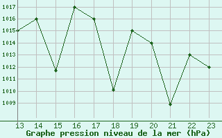 Courbe de la pression atmosphrique pour Santa Ana / El Palmar