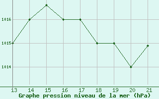 Courbe de la pression atmosphrique pour Ilo