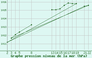 Courbe de la pression atmosphrique pour Blaugies - Dour (Be)