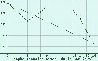 Courbe de la pression atmosphrique pour Urucui