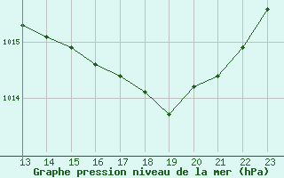 Courbe de la pression atmosphrique pour Saint-Georges-sur-Cher (41)