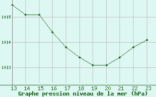 Courbe de la pression atmosphrique pour Liefrange (Lu)