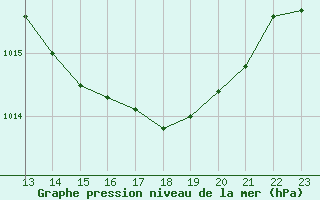 Courbe de la pression atmosphrique pour Colmar (68)