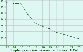 Courbe de la pression atmosphrique pour Punta Marina