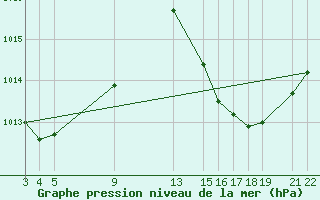 Courbe de la pression atmosphrique pour Ilheus