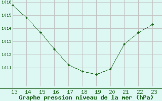 Courbe de la pression atmosphrique pour Itapira