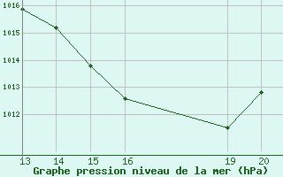 Courbe de la pression atmosphrique pour Itapira