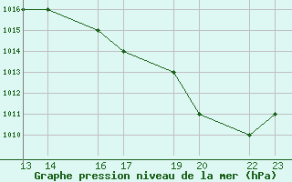 Courbe de la pression atmosphrique pour Coronel E Carvajal