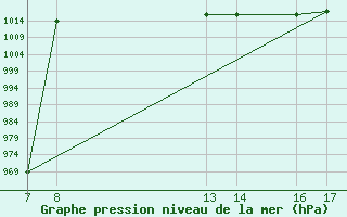 Courbe de la pression atmosphrique pour Trevico