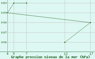 Courbe de la pression atmosphrique pour Dodoma