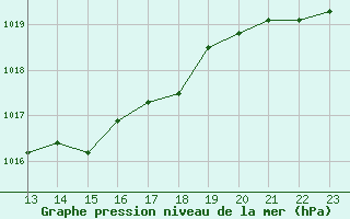 Courbe de la pression atmosphrique pour Caravaca Fuentes del Marqus