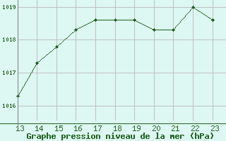 Courbe de la pression atmosphrique pour Turretot (76)