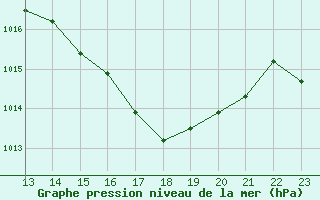 Courbe de la pression atmosphrique pour Cap Corse (2B)