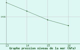 Courbe de la pression atmosphrique pour Saint-Bonnet-de-Bellac (87)