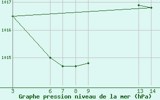 Courbe de la pression atmosphrique pour Manaus