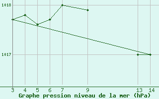 Courbe de la pression atmosphrique pour Cabo Busto