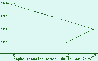 Courbe de la pression atmosphrique pour Tabora Airport