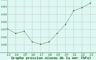 Courbe de la pression atmosphrique pour Andjar