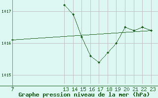 Courbe de la pression atmosphrique pour Saint-Haon (43)