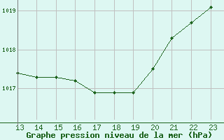 Courbe de la pression atmosphrique pour Creal Reef