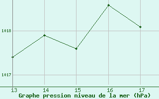 Courbe de la pression atmosphrique pour Arles (13)