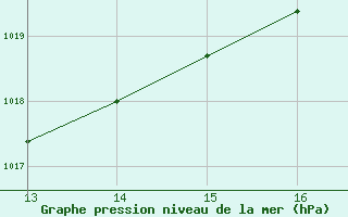 Courbe de la pression atmosphrique pour Sausseuzemare-en-Caux (76)