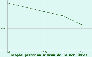 Courbe de la pression atmosphrique pour Vias (34)