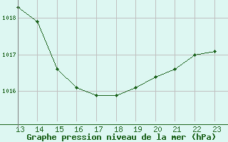 Courbe de la pression atmosphrique pour Deidenberg (Be)