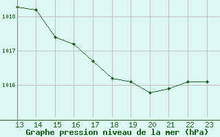 Courbe de la pression atmosphrique pour Aboyne