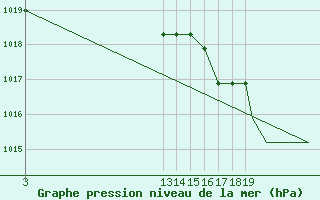Courbe de la pression atmosphrique pour Otis Air National Guard Base