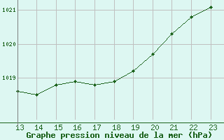 Courbe de la pression atmosphrique pour Saint-Amans (48)