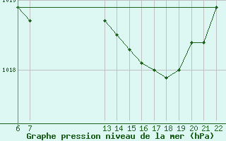 Courbe de la pression atmosphrique pour Saint-Haon (43)