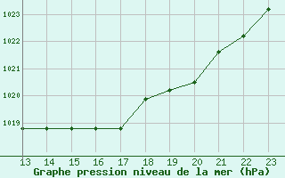 Courbe de la pression atmosphrique pour Avila - La Colilla (Esp)