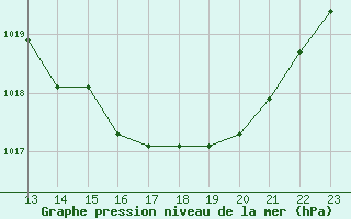 Courbe de la pression atmosphrique pour Chailles (41)