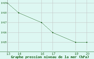 Courbe de la pression atmosphrique pour Barra Do Garcas