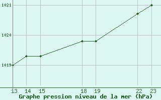 Courbe de la pression atmosphrique pour Ploumanac