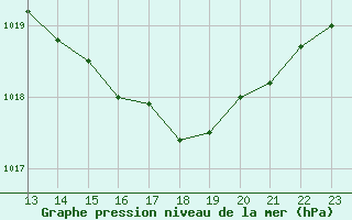 Courbe de la pression atmosphrique pour Sablons (38)