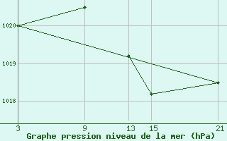 Courbe de la pression atmosphrique pour Vitigudino