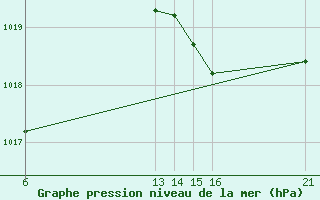 Courbe de la pression atmosphrique pour Muirancourt (60)